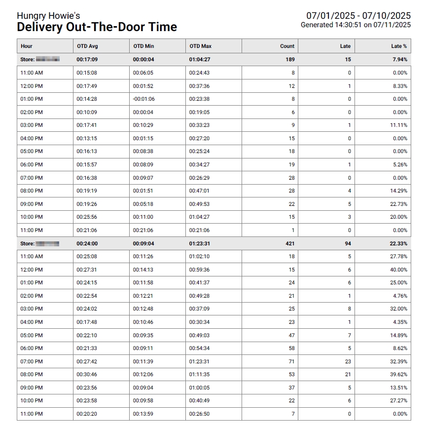 Delivery Out the Door Time Confluence.jpg
